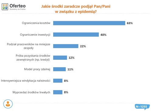 Działalność branży budowlanej w dobie pandemii - jakie są największe obawy?